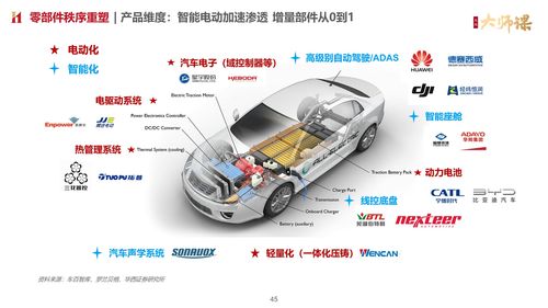 汽車零部件 傳統(tǒng)部件從1到n,增量部件從0到1 大師課入門串講 行業(yè)賽道23講