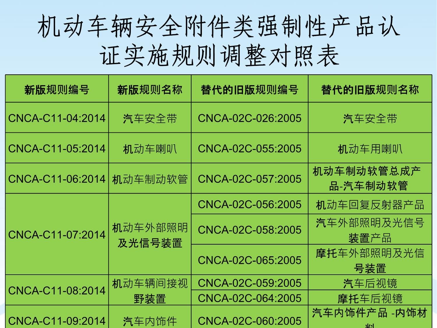 車輛零部件CCC新版規則介紹
